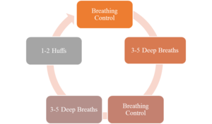 The Active Cycle of Breathing Technique.png