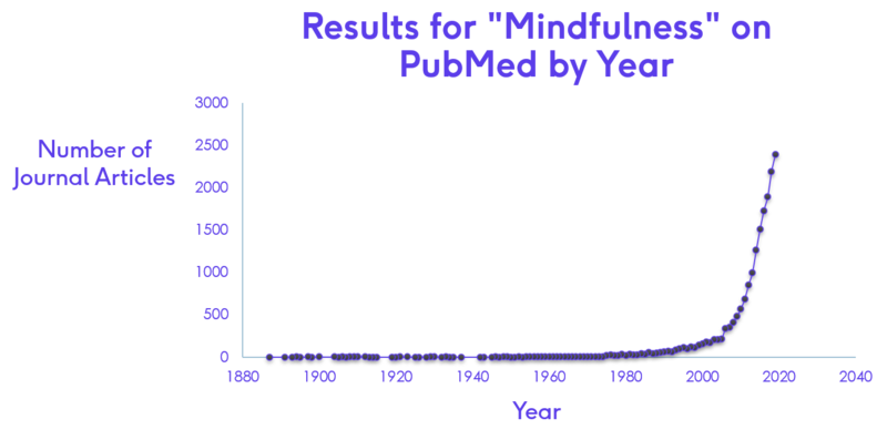 File:Pubmed midfulness studies Graph.png