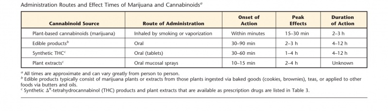 File:Cannabinoid Administration route .jpg