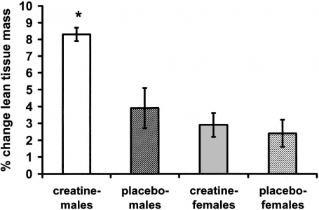Results from study that compared the effect creatine has on lean tissue mass in males and females
