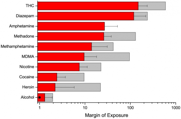 Compares the margin of exposure for numerous drugs for daily use.