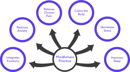 Mindfulness and Chronic Pain Management