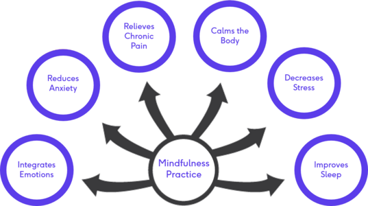 Benefits Mindfulness Practice.png