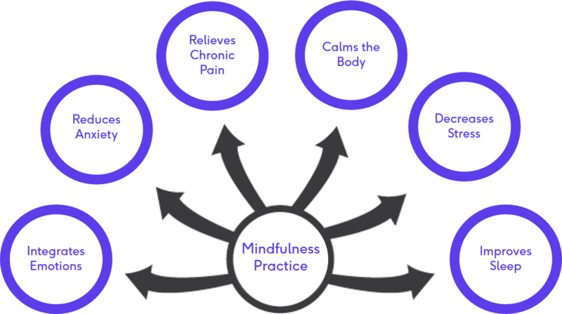 File:Benefits Mindfulness Practice.png