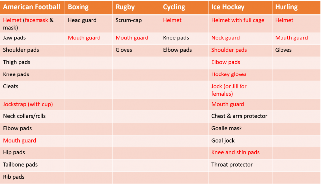Common Types of Sports Preventative Equipment