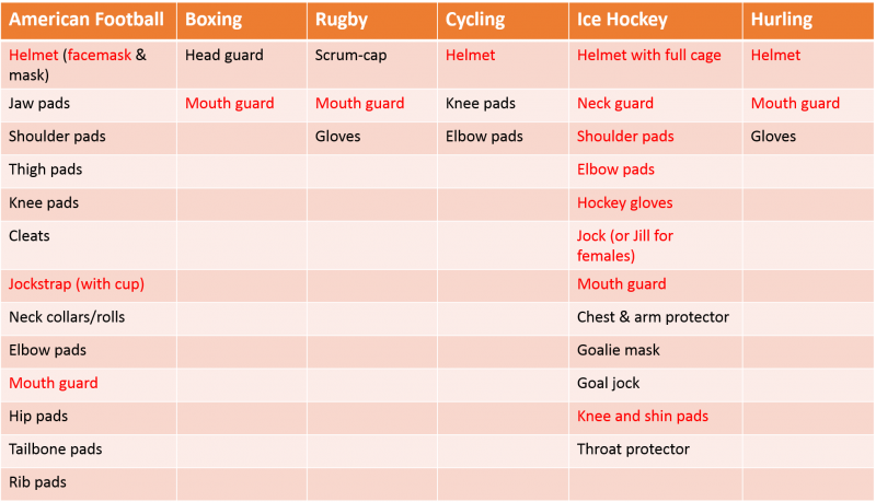 File:Table 1-Common types of sports preventative equipment.png