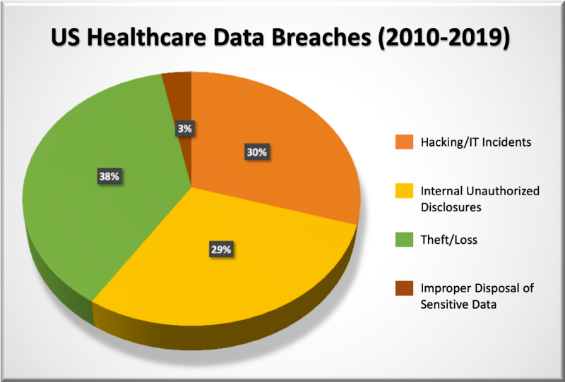 File:US Healthcare Data Breaches 2010-2019 .png