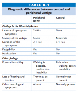 Vertigo differential diagnosis.png