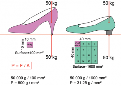 The heel of a stiletto shoe would cause large pressure per unit area. When the area is increased (in the picture on the right) the pressure is decreased.