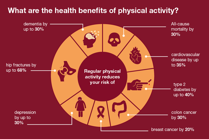 File:Health-benefits-of-physical-activity.png