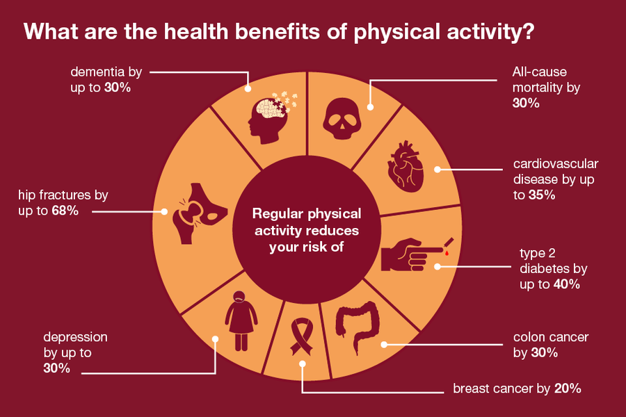 Benefits of Physical Activity - Physiopedia