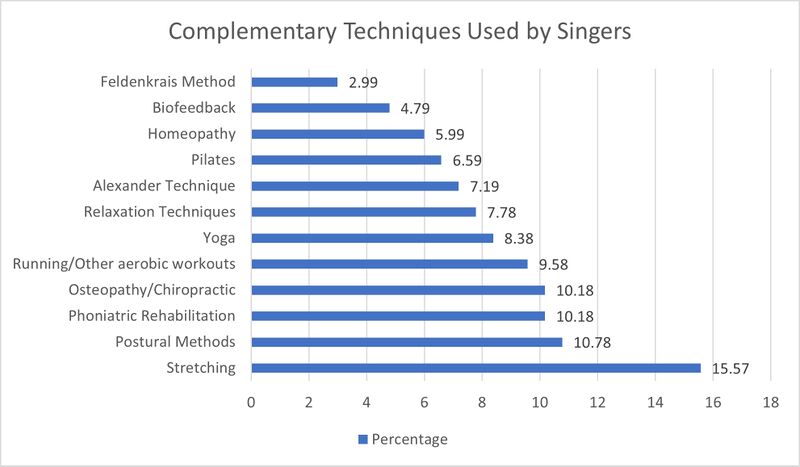 File:Complimentary techniques used by singers.jpg