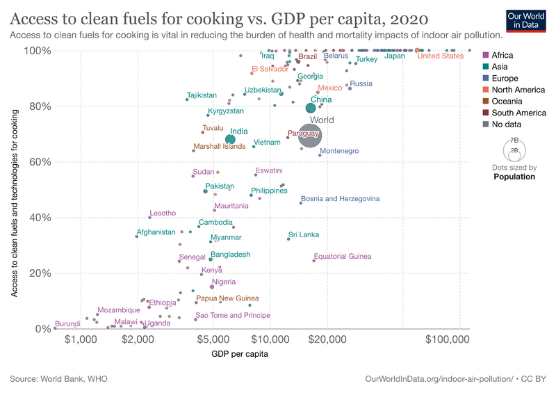 File:Access-to-clean-fuels-for-cooking-vs-gdp-per-capita.png