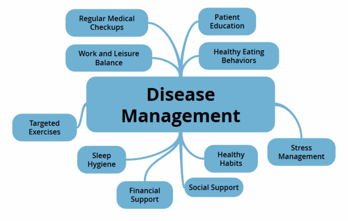 Integrative Medicine For Health And Disease Management Physiopedia