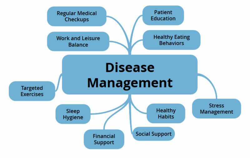 File:Disease Management Chart.jpg