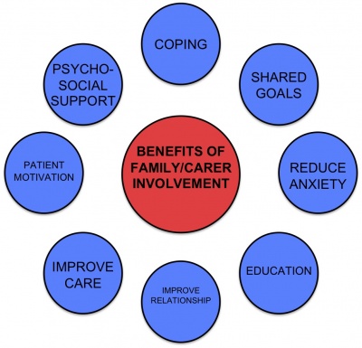 Benefits of family and/or carer involvement