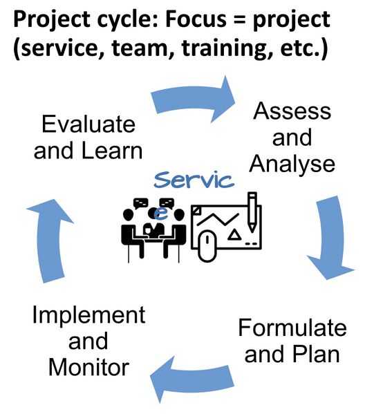 File:ICRC Project Cycle.jpg