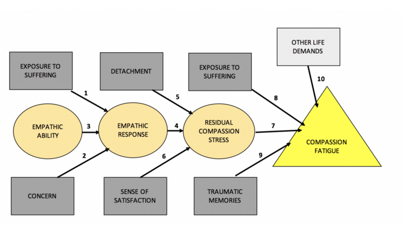 File:Figley's model of compassion fatigue .png
