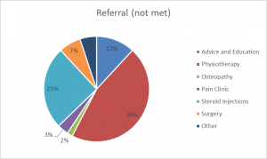 Figure 1.3 distribution of participants who have not previously met the recommendations of NICE Guidelines and areas to which they were referred.