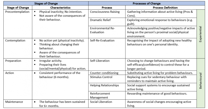 File:Stages of Change, Processes of Change.png