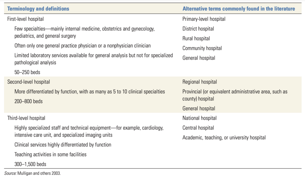 Terminology and Definition for Levels of Hospital Care [7]