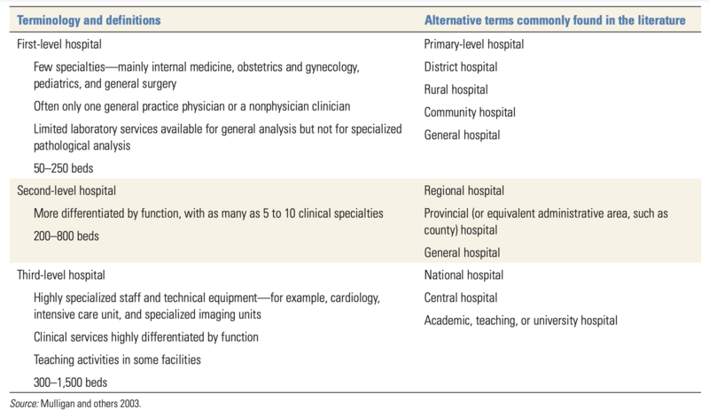 File:Definition and Terms for Different Levels of Hospital.png