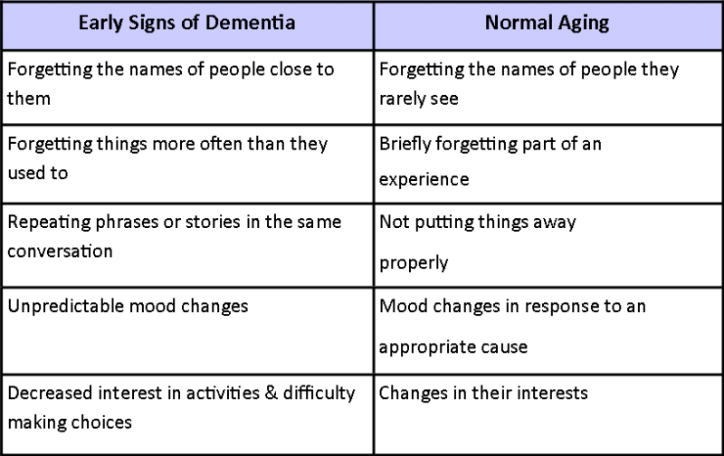File:Early Dementia & Aging Table 3.png