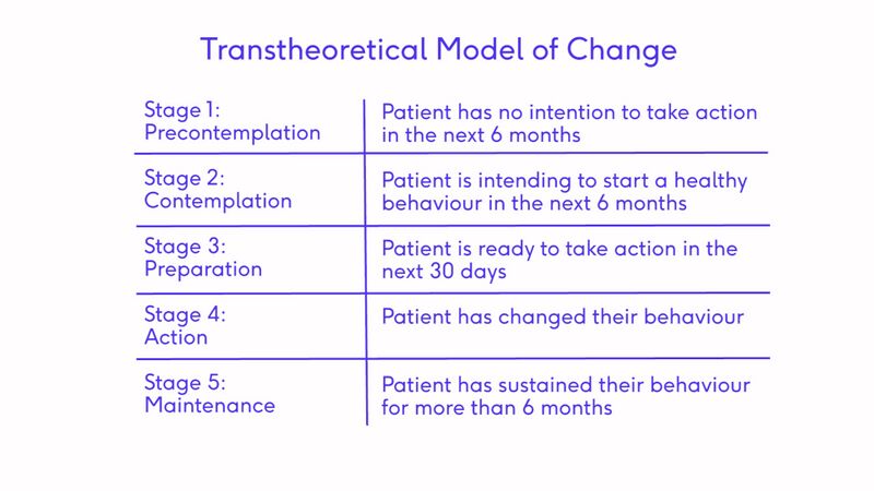 File:Transtheoretical Model of Change .jpg