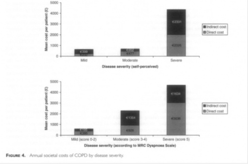 Figure 4: Annual societal costs of COPD by disease severity (Britton, 2003)