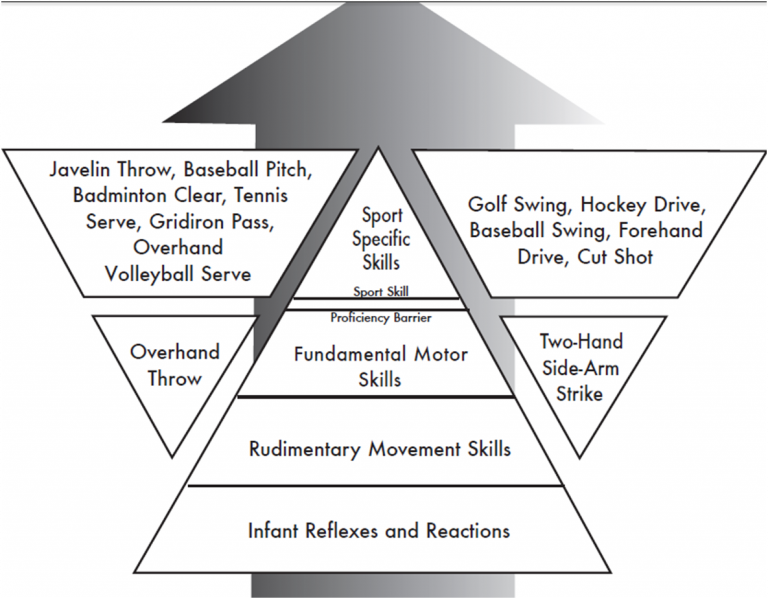 File:Diagram 3. Effects of Fundamental Motor Skills Instruction on the Performance of Sport Specific Skills.png