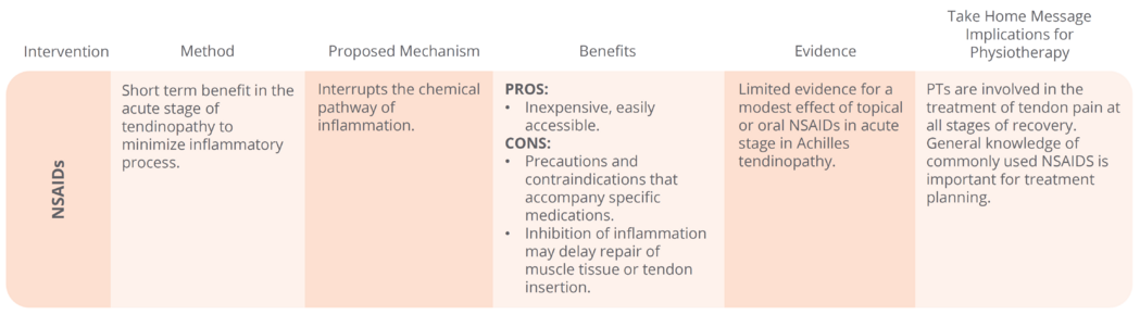 Achilles Tendinopathy NSAIDS table.png
