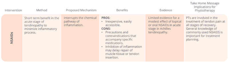 File:Achilles Tendinopathy NSAIDS table.png