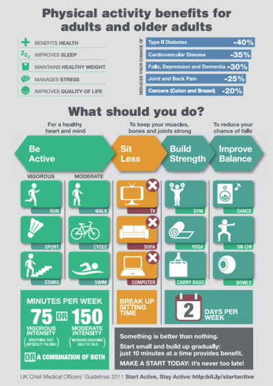 Physical activity benefits infographic for adults and older people.png