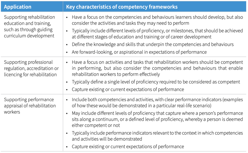 Examples of applications of competency frameworks for rehabilitation and their corresponding characteristics.png