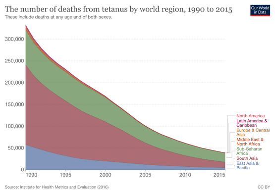 Number of-deaths-from-tetanus
