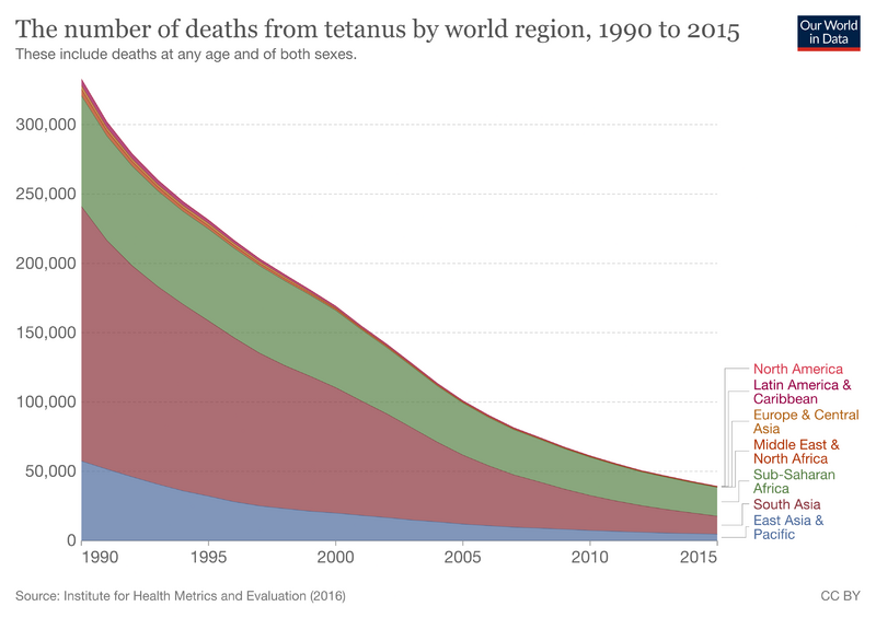 File:The-number-of-deaths-from-tetanus-by-world-region.png