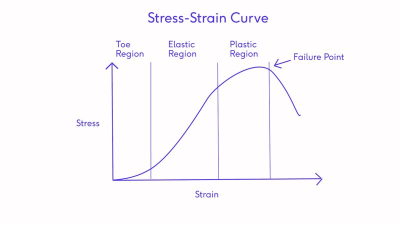 File:Stress-Strain Curve.jpg