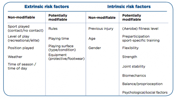 Extrinsic and Intrinsic Risk Factors (Collard et al 2009)