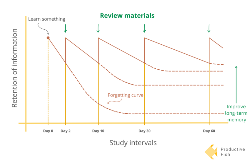 File:Forgetting curve and work of Ebbinghaus.png