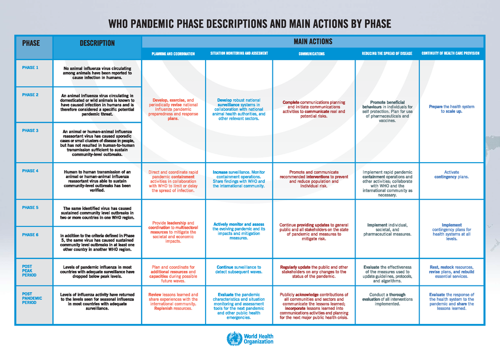 WHO Pandemic Phase Descriptions and Phases.png