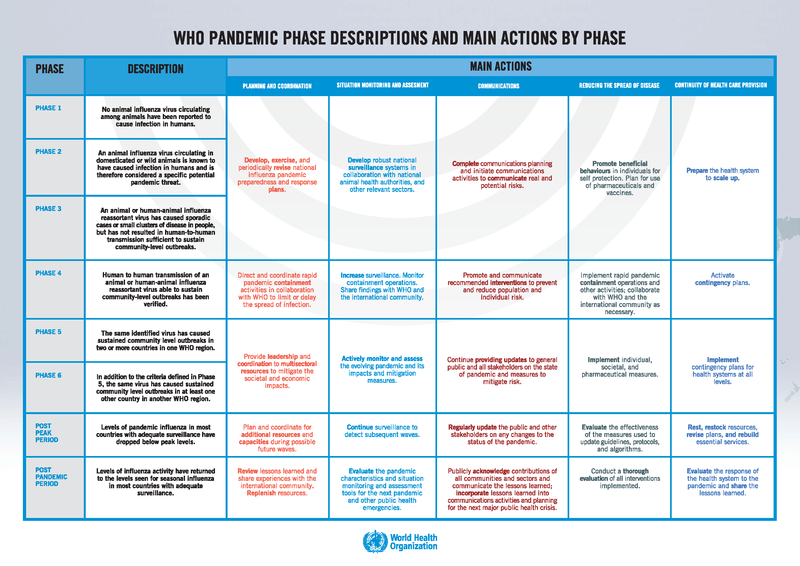 File:WHO Pandemic Phase Descriptions and Phases.png