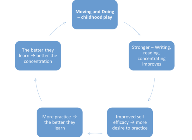 File:Learning Through Play Diagram.png
