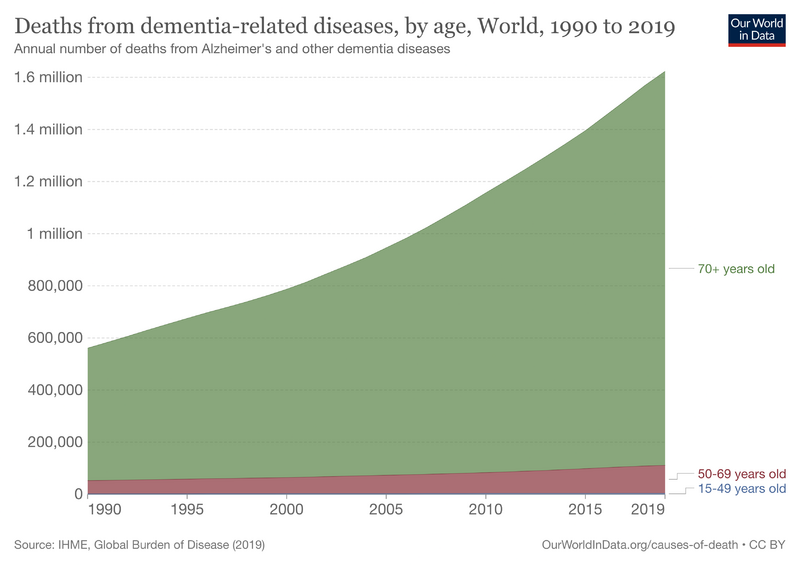 File:Dementia-related-deaths-by-age.png