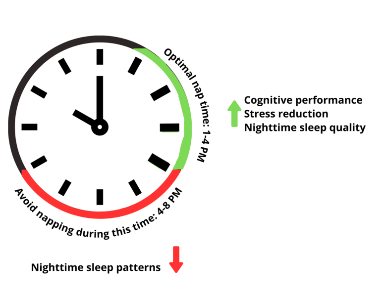 File:Clock representative of optimal nap time and benefits.png
