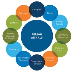 Diagram showing all of the health care professions involved in the management of ALS