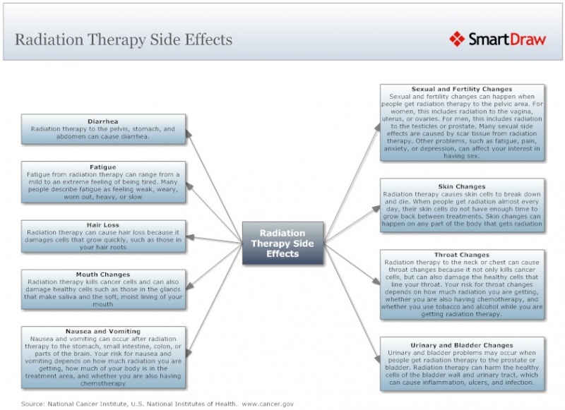 File:Radiation Therapy Side Effects During Cancer Treatment L.jpg