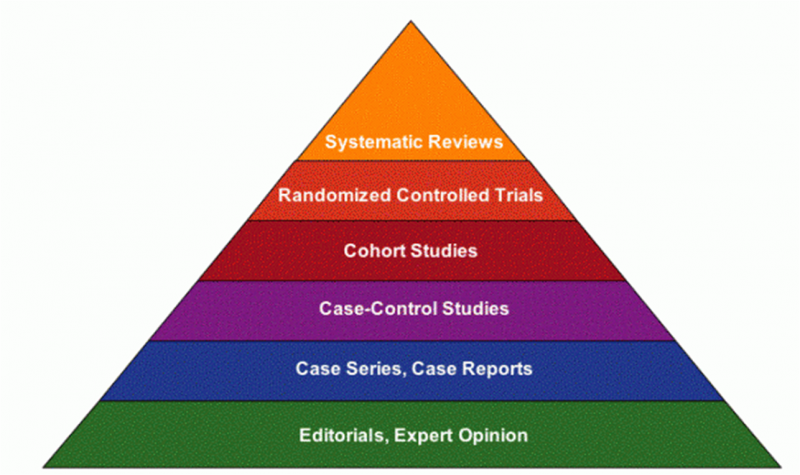 Evidence Hierarchy Pyramid
