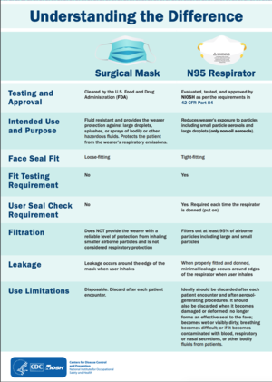 Understanding the difference between surgical mask and N95 respirator