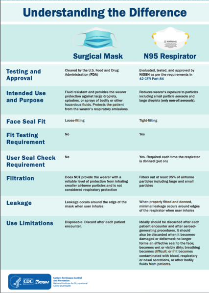File:Understanding the difference between surgical mask and N95 respirator.png