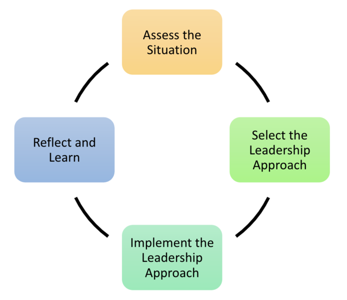 File:Graphic 4 Steps to Leading in Rehabilitation.png